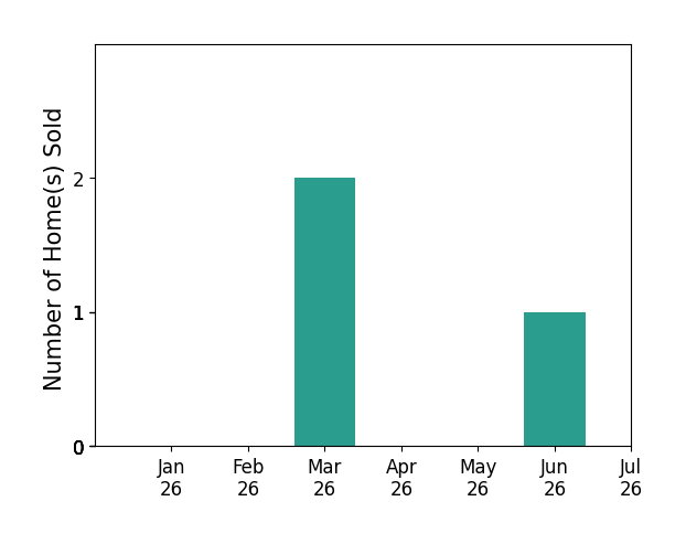 Bar chart of total home sales by Roxanne Mercer over the past 12 months