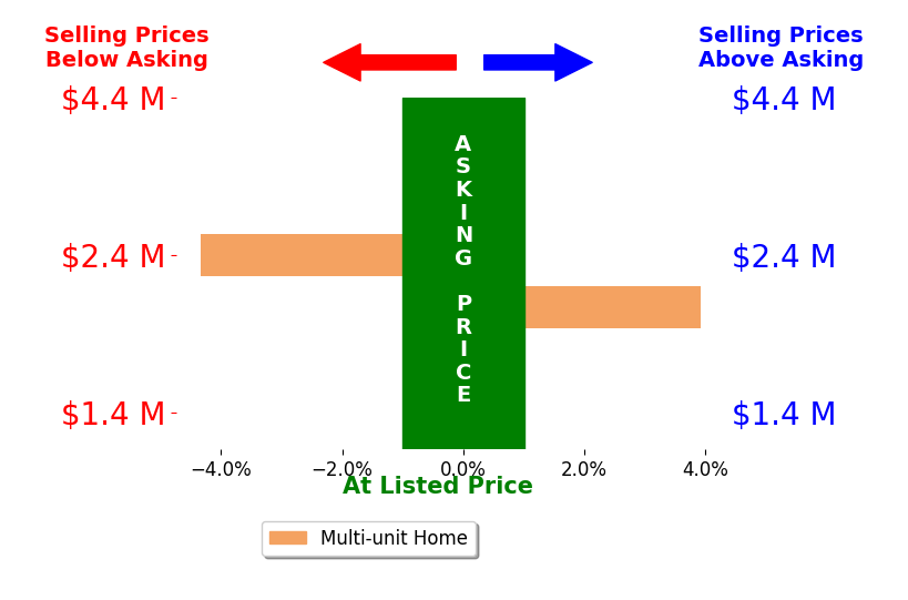 Bar chart comparing asking price vs selling price for Derrick Ruiz