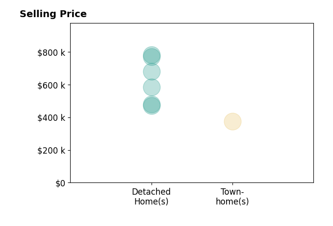 Histogram of home sales price ranges for James Naulty