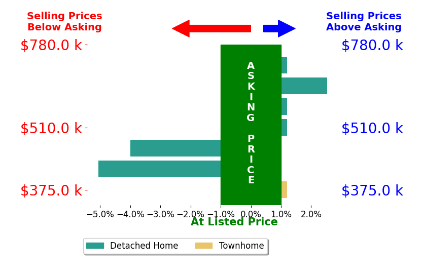 Bar chart comparing asking price vs selling price for James Naulty