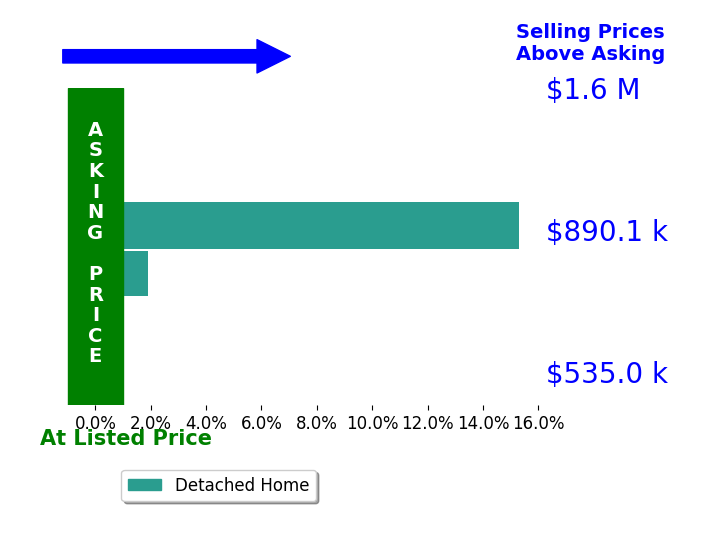 Bar chart comparing asking price vs selling price for Angelica Tiongson