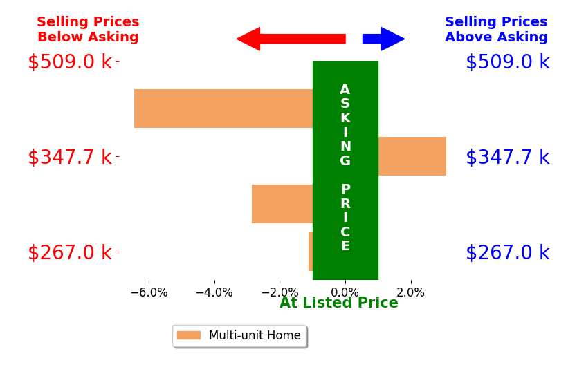 Bar chart comparing asking price vs selling price for Jagjit Singh