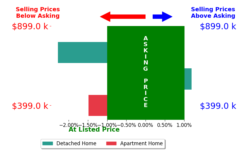 Bar chart comparing asking price vs selling price for SAWYER SHWETZ