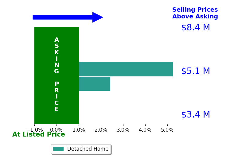 Bar chart comparing asking price vs selling price for David Wick Ludwick