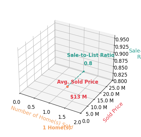 Chart showing sale-to-list price ratio for Daniel Milstein