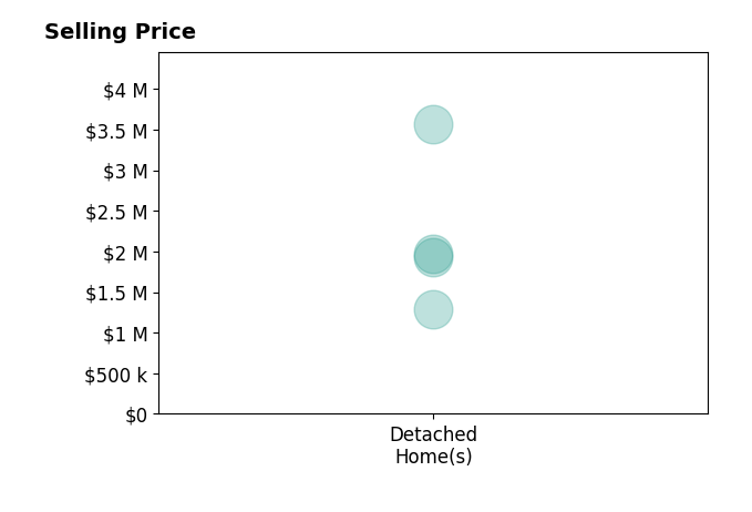 Histogram of home sales price ranges for Stephen Sweeney