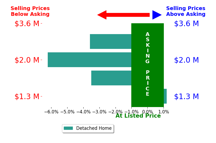 Bar chart comparing asking price vs selling price for Stephen Sweeney