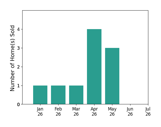 Bar chart of total home sales by Shantell Hazlewood over the past 12 months