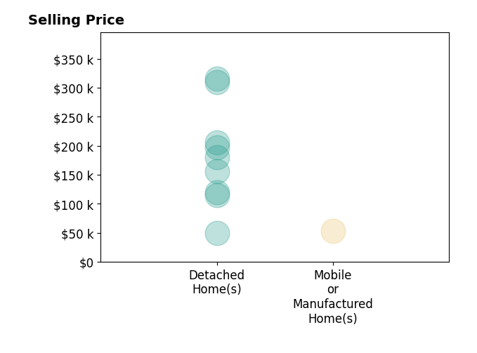 Histogram of home sales price ranges for Shantell Hazlewood