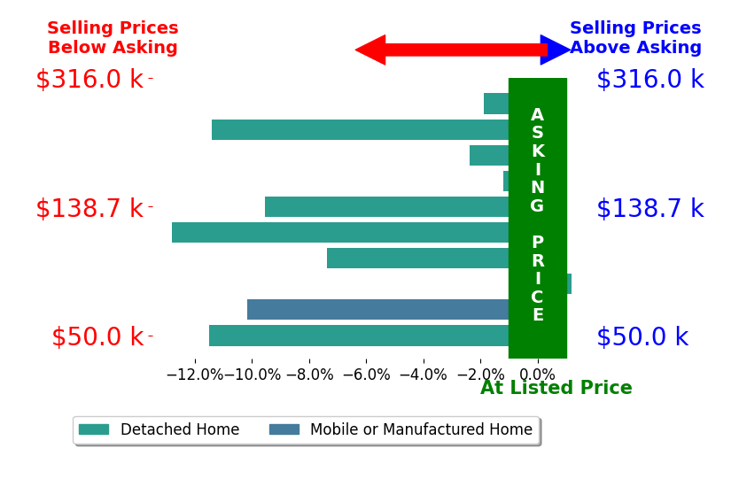 Bar chart comparing asking price vs selling price for Shantell Hazlewood