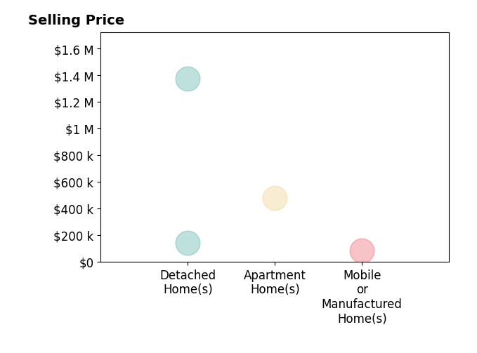 Histogram of home sales price ranges for Cindy Tittle
