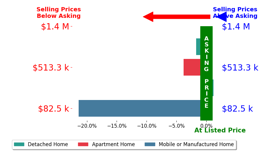 Bar chart comparing asking price vs selling price for Cindy Tittle