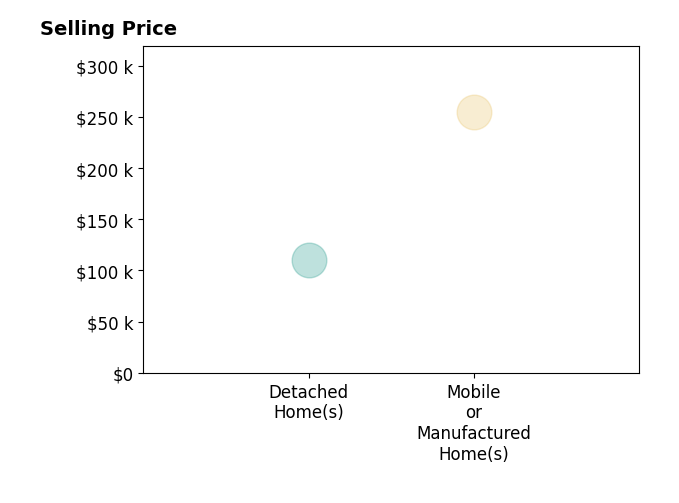 Histogram of home sales price ranges for Victoria Fiala