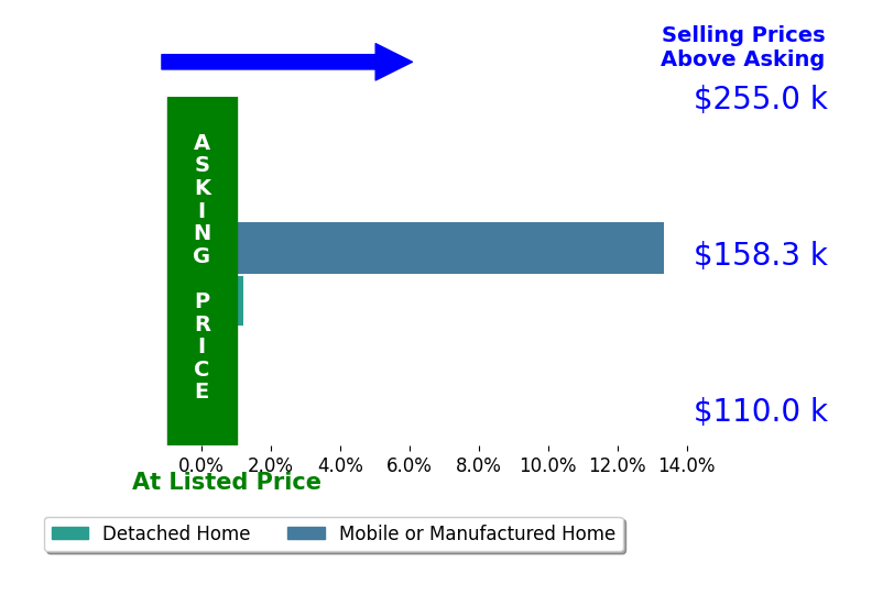 Bar chart comparing asking price vs selling price for Victoria Fiala