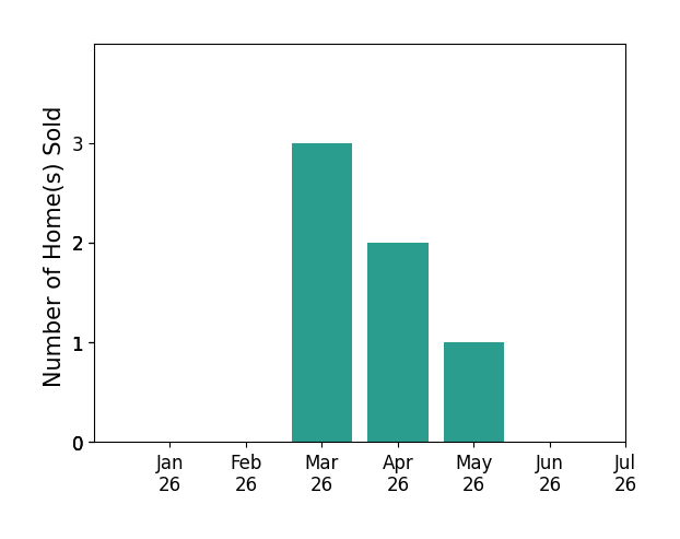 Bar chart of total home sales by Carly Drebert over the past 12 months