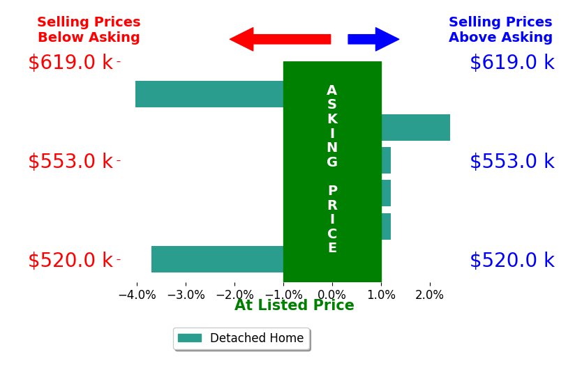 Bar chart comparing asking price vs selling price for Carly Drebert