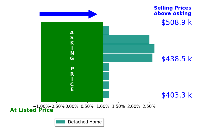 Bar chart comparing asking price vs selling price for Annabel Greer