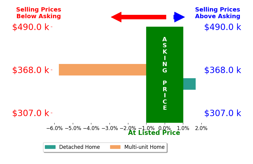 Bar chart comparing asking price vs selling price for Roger Cervantes