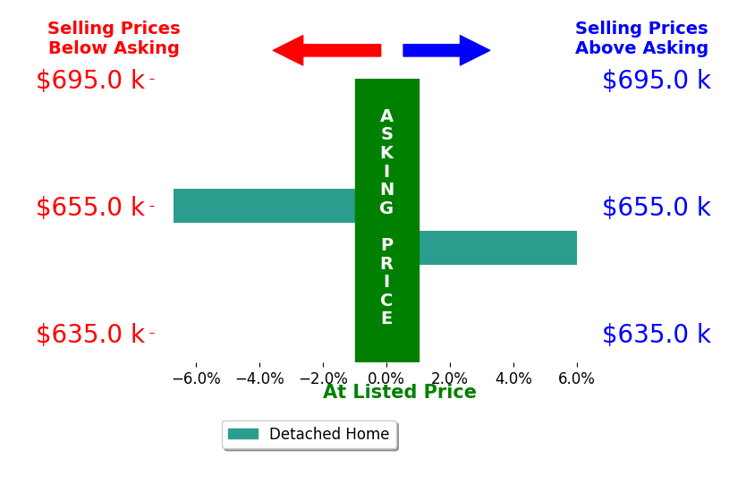 Bar chart comparing asking price vs selling price for Jeff Petsche