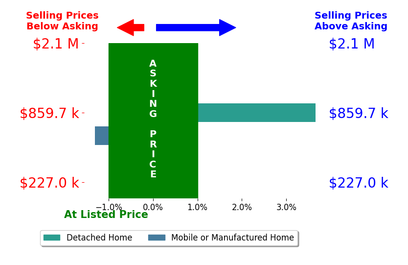 Bar chart comparing asking price vs selling price for Viki Tragos