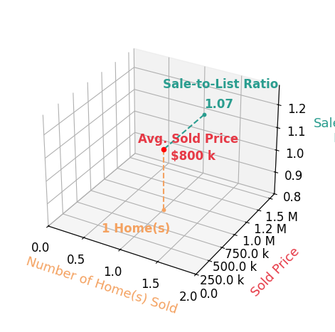 Chart showing sale-to-list price ratio for Lori Smalls