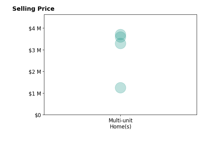 Histogram of home sales price ranges for Jason Kirklen