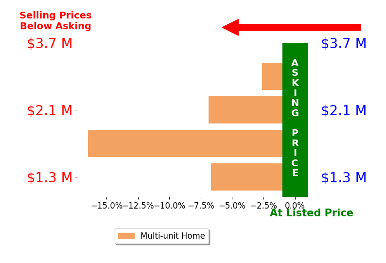 Bar chart comparing asking price vs selling price for Jason Kirklen