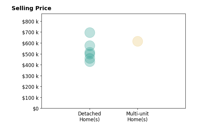 Histogram of home sales price ranges for David M Orr