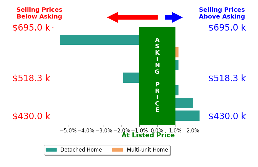 Bar chart comparing asking price vs selling price for David M Orr