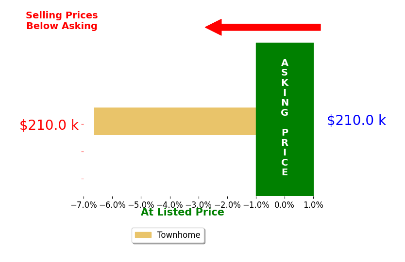 Bar chart comparing asking price vs selling price for Eric Thompson