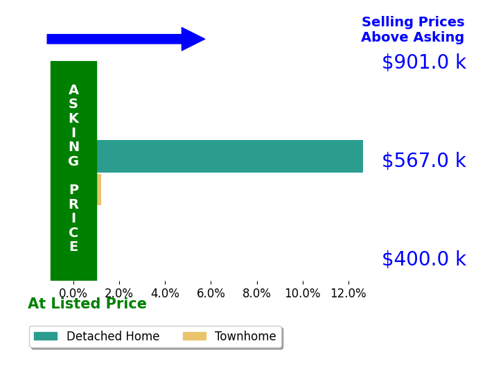 Bar chart comparing asking price vs selling price for Jacey Orion Netzer