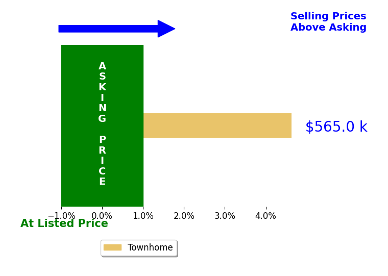 Bar chart comparing asking price vs selling price for Erin Weisman