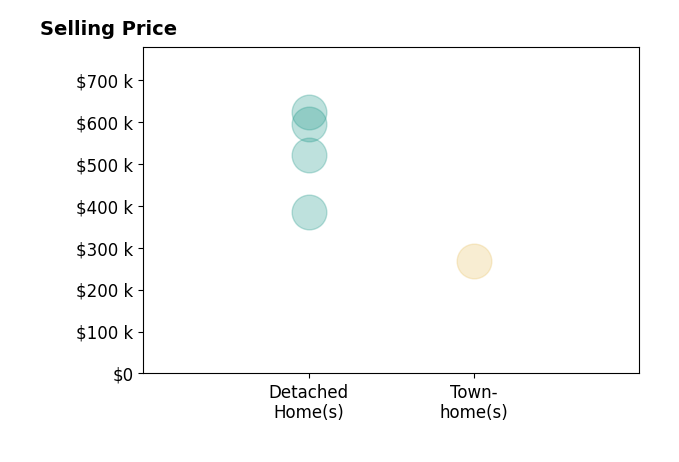 Histogram of home sales price ranges for MEG BROWN