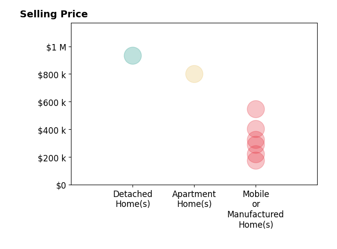 Histogram of home sales price ranges for Tiffany Weis