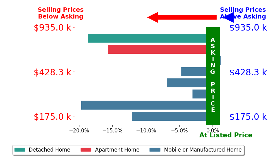 Bar chart comparing asking price vs selling price for Tiffany Weis