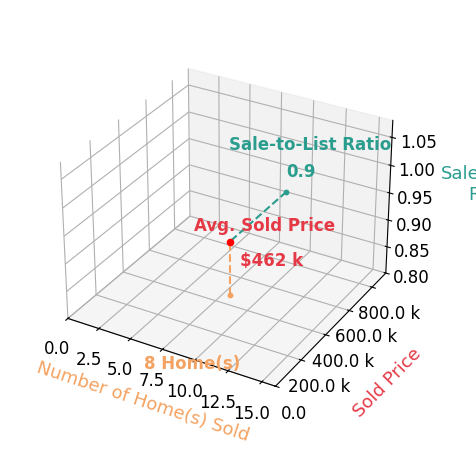 Chart showing sale-to-list price ratio for Tiffany Weis