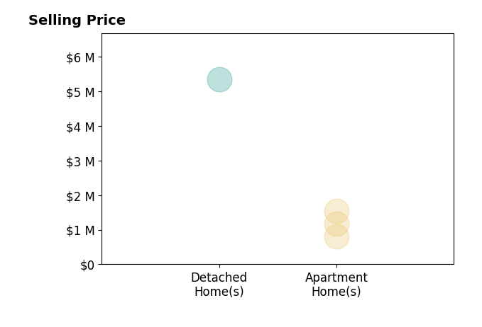 Histogram of home sales price ranges for Pk Brief