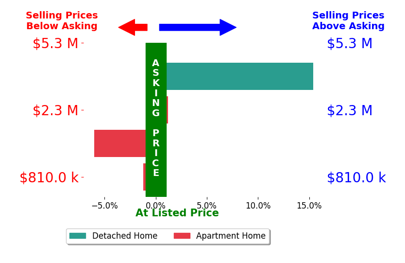 Bar chart comparing asking price vs selling price for Pk Brief