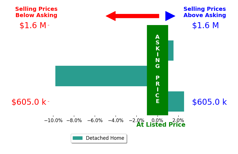Bar chart comparing asking price vs selling price for Marka Bennett