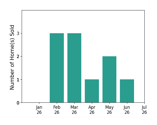 Bar chart of total home sales by Noemi Peralta over the past 12 months