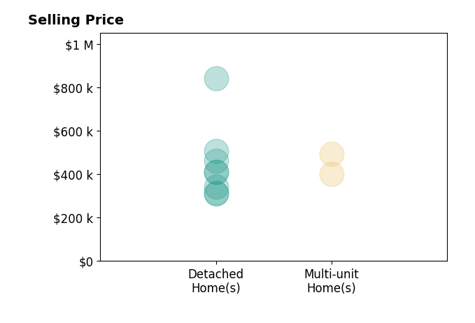 Histogram of home sales price ranges for Noemi Peralta