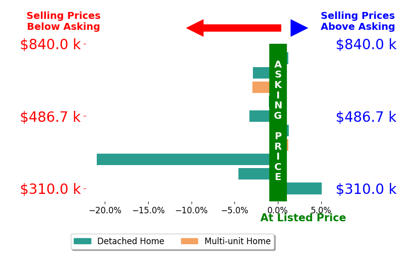 Bar chart comparing asking price vs selling price for Noemi Peralta
