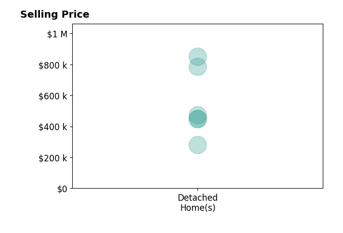 Histogram of home sales price ranges for Scott Scoville