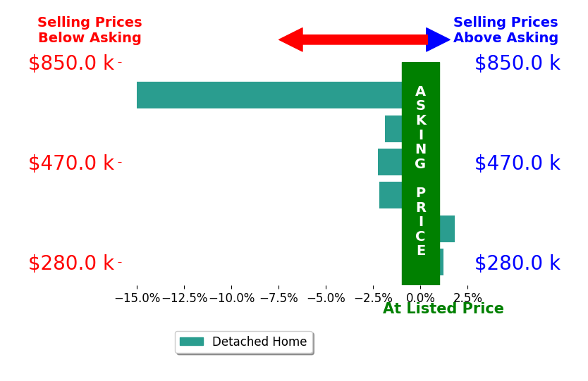 Bar chart comparing asking price vs selling price for Scott Scoville