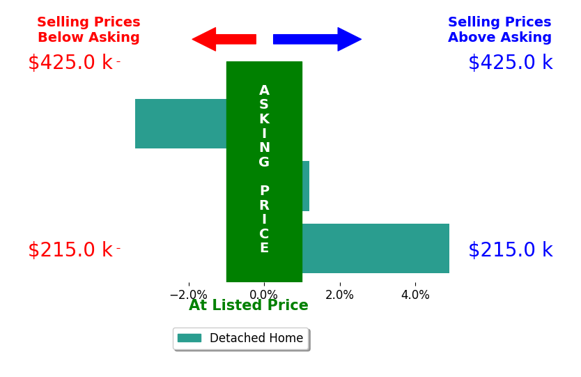 Bar chart comparing asking price vs selling price for Hosiris Campos Diaz