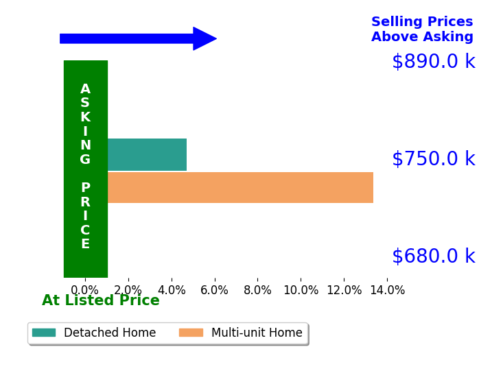 Bar chart comparing asking price vs selling price for Maria Lidia Ventura