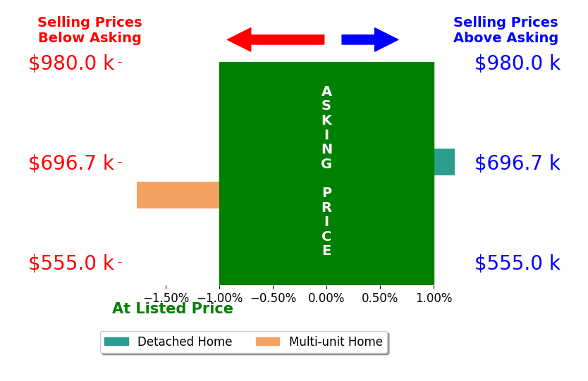 Bar chart comparing asking price vs selling price for Jose Ochoa