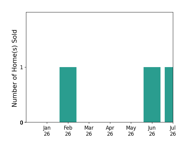 Bar chart of total home sales by Ginger Martin over the past 12 months