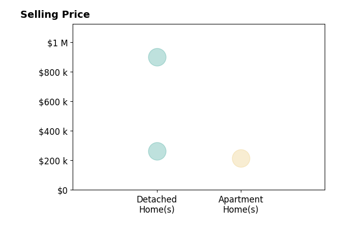 Histogram of home sales price ranges for Ginger Martin