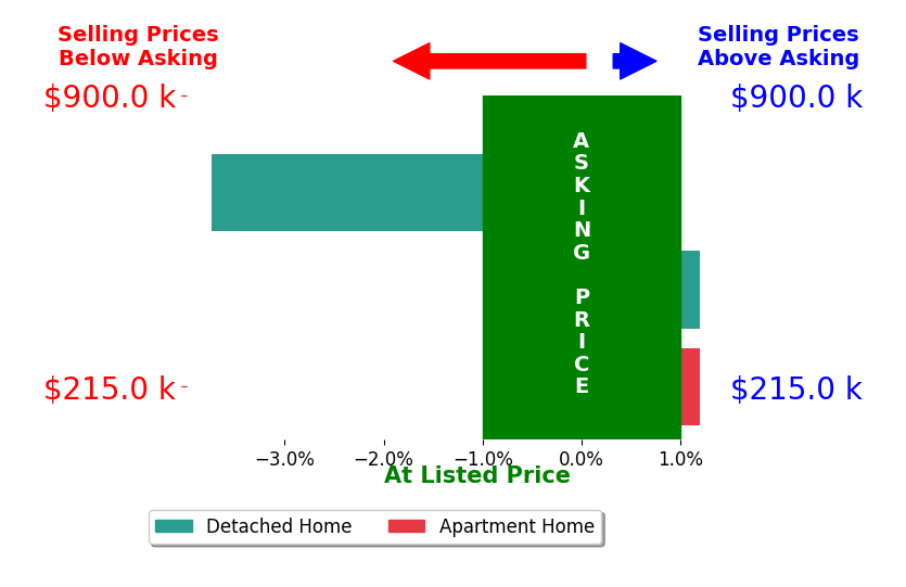 Bar chart comparing asking price vs selling price for Ginger Martin